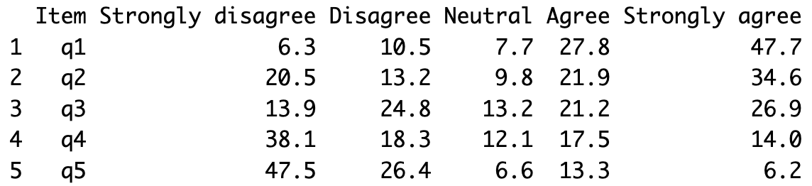 Output from data.summary