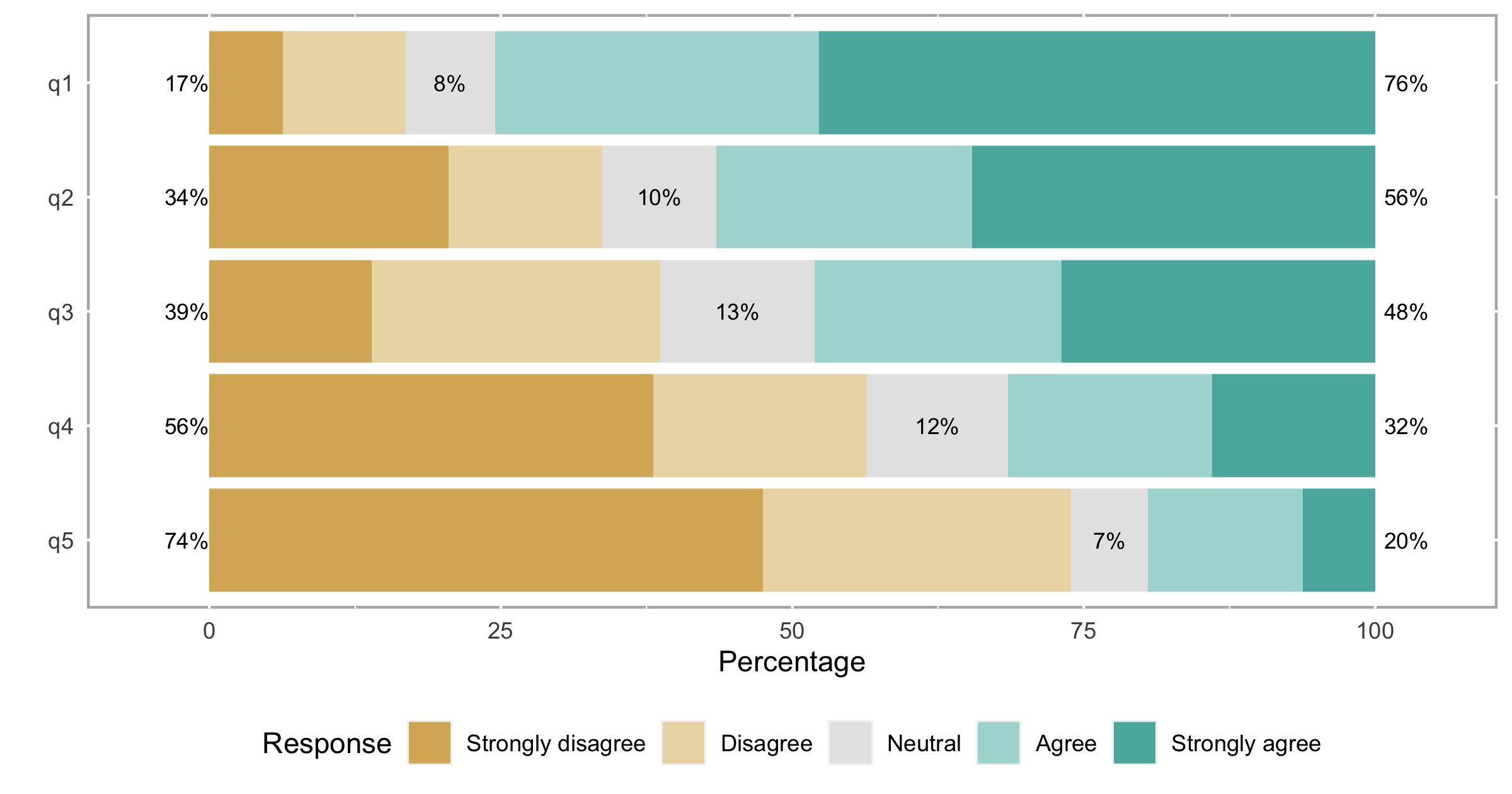 100% stacked bar plot with horizontal bars