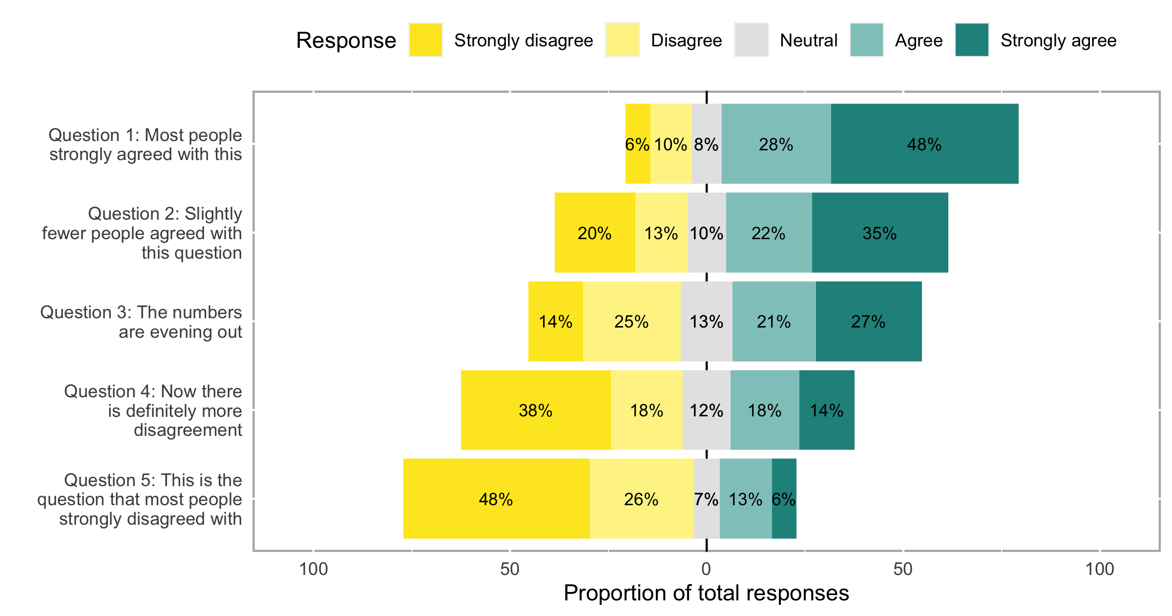  Summarise and visualise Likert scale data