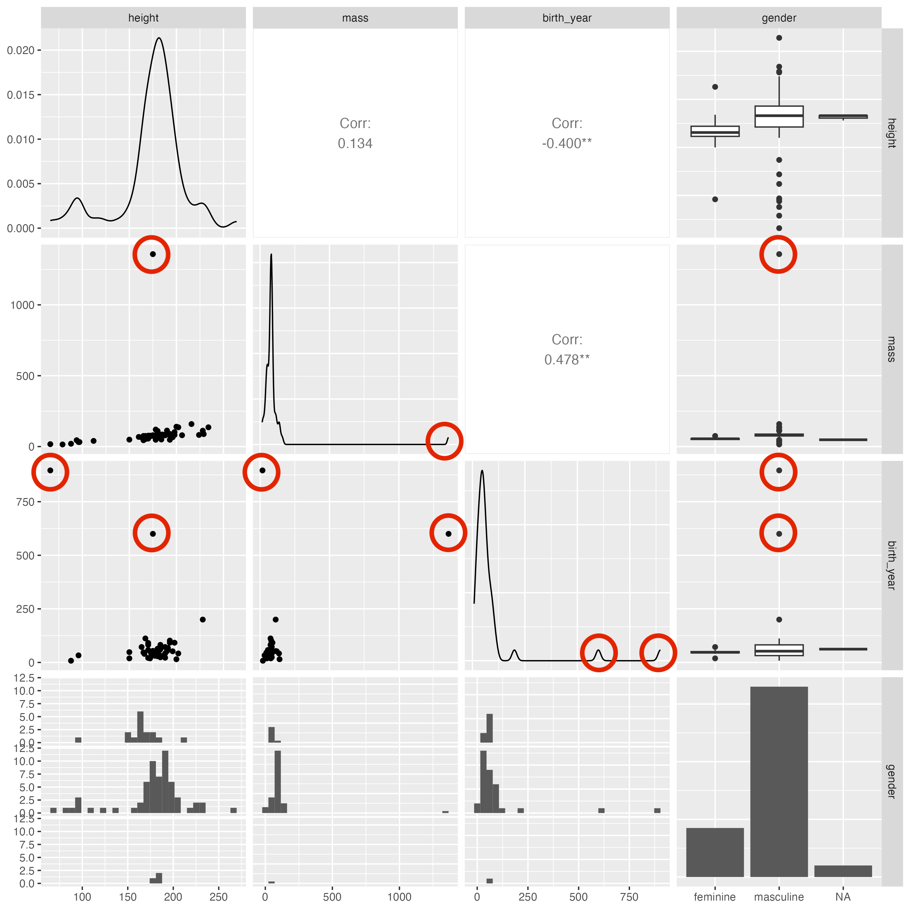 Plot matrix showing distribution and relationships of variables