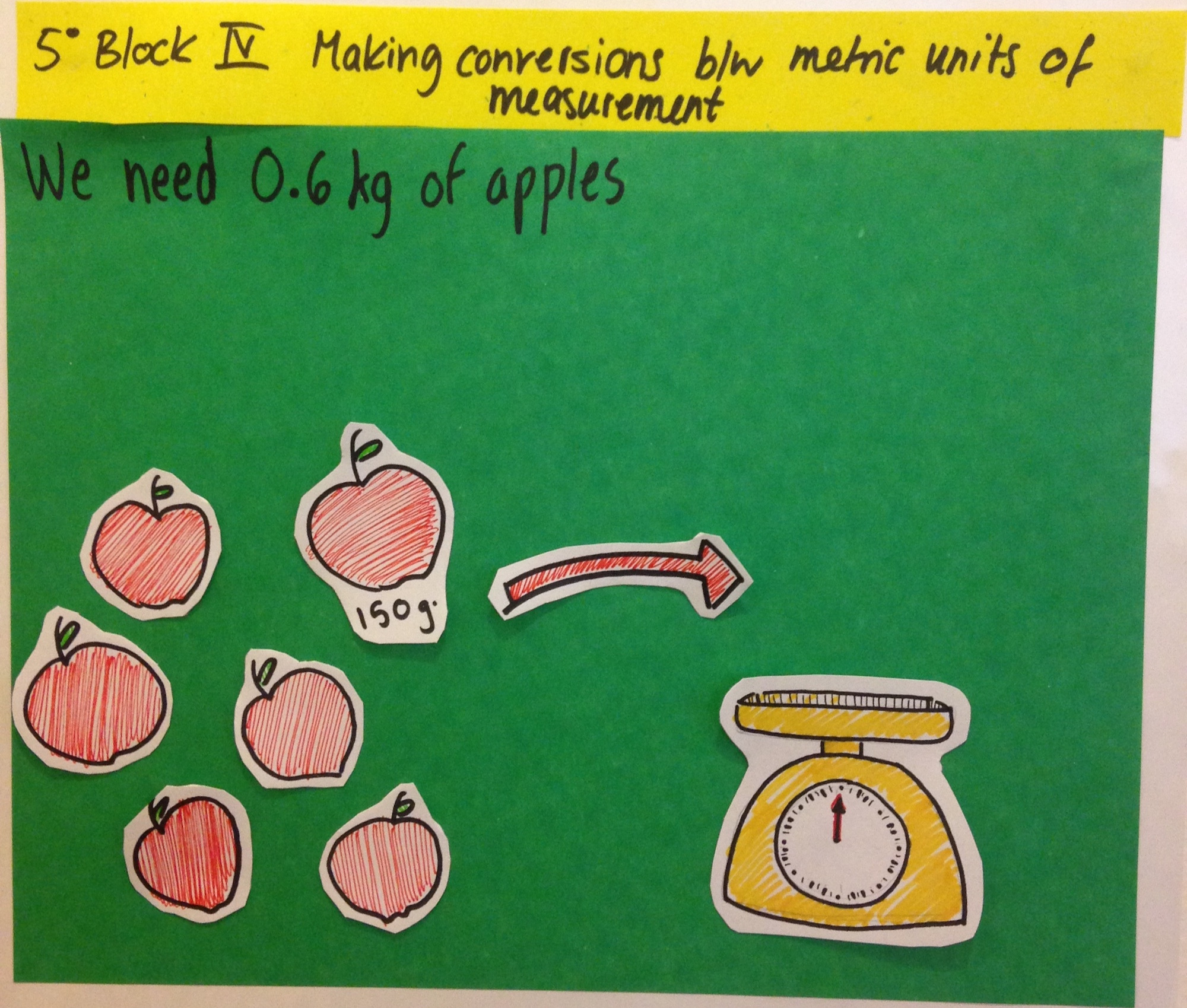 A collage of drawings showing six apples labelled 150 grams and a scale with the instructions: We need 0.6 kg of apples