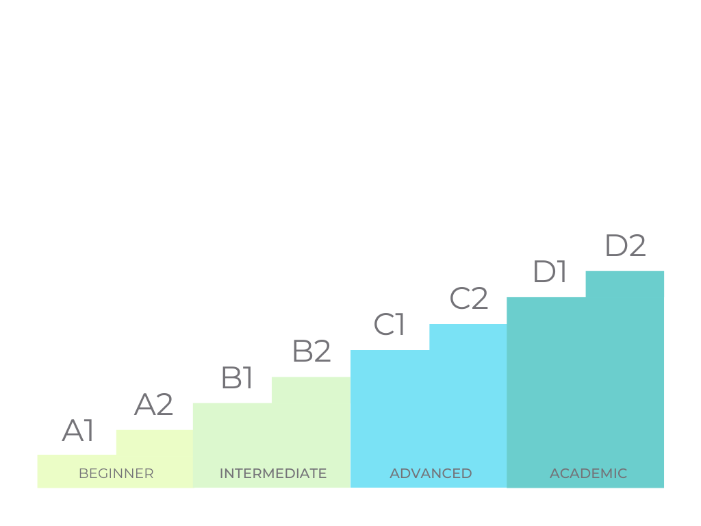 OVA CEFR level graphic